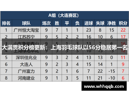 大满贯积分榜更新：上海羽毛球队以56分稳居第一名